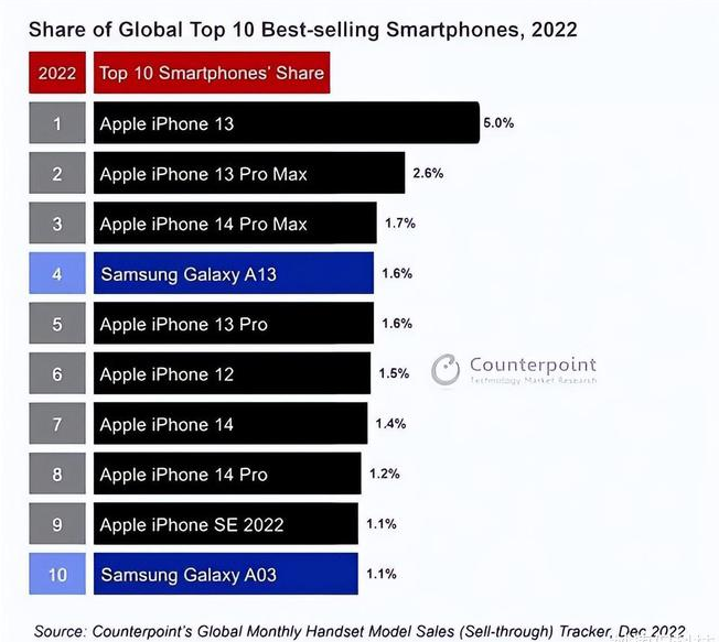 大同苹果维修分享:为什么iPhone14的销量不如iPhone13? 