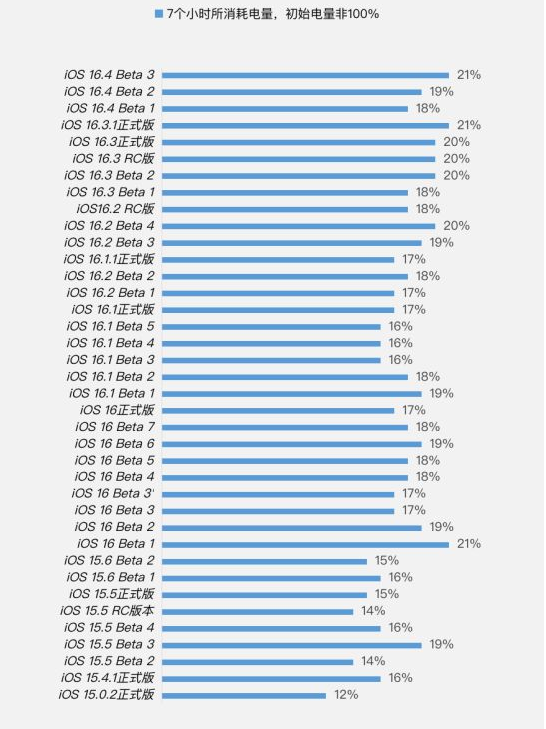大同苹果手机维修分享iOS 16.4 Beta 3续航跑分等测试结果汇总 