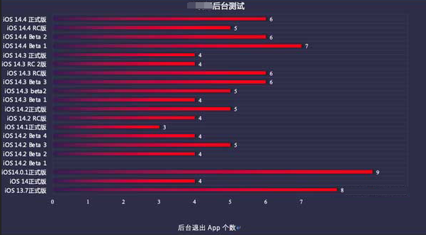 大同苹果手机维修分享iOS14.5beta1续航怎么样 