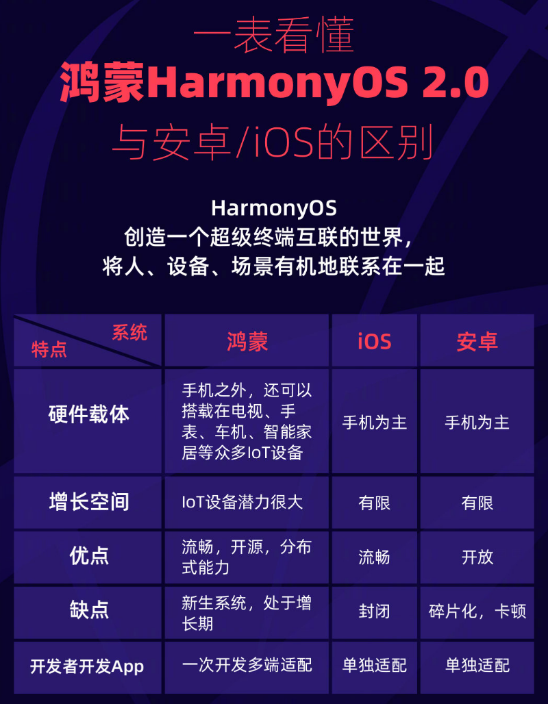 大同苹果手机维修分享华为鸿蒙 OS 与安卓以及 iOS 都有什么区别 
