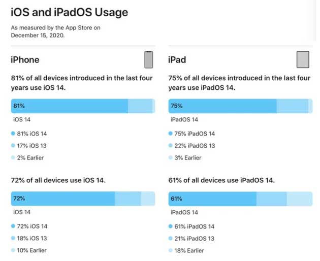 大同苹果手机维修分享有多少用户更新了 iOS 14 