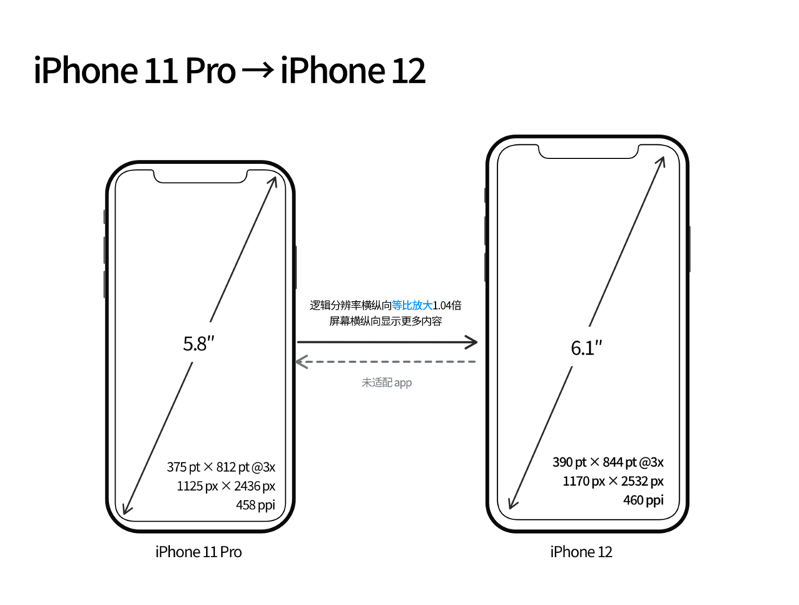 大同苹果手机维修分享iPhone 12 mini 和 iPhone 12 Pro 的尺寸变化会改变显示内容吗 
